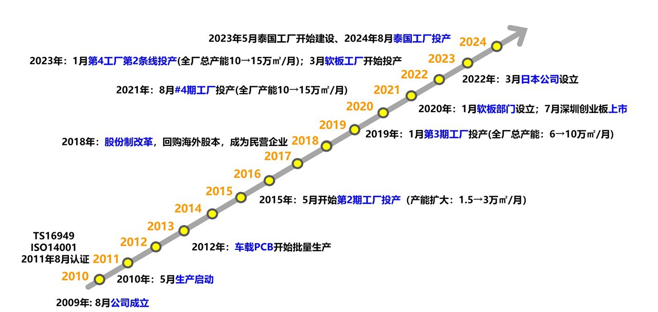 公司發(fā)展歷程 公司發(fā)展歷程